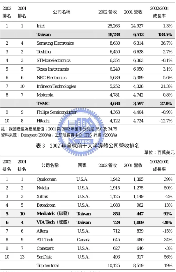 表 2  2002 年全球前十大半導體公司營收排名    單位：百萬美元     2002 排名 2001 排名 公司名稱 2002 營收 2001 營收 2002/2001 成長率 1 1  Intel 25,26324,927 1.3%Taiwan 18,7886,512 188.5%2 4  Samsung Electronics 8,6306,314 36.7%3 2  Toshiba 6,4506,628 -2.7%4 3  STMcroelectronics 6,3546,363 -0.1%5 
