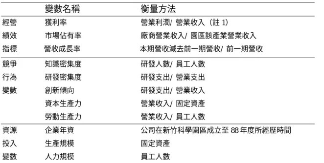表 4 研究變數的定義  變數名稱  衡量方法  經營  績效  指標  獲利率  市場佔有率 營收成長率  營業利潤/ 營業收入（註 1）  廠商營業收入/  園區該產業營業收入  本期營收減去前一期營收/  前一期營收  競爭  行為  變數  知識密集度 研發密集度 創新傾向  資本生產力  勞動生產力  研發人數/  員工人數 研發支出/  營業支出 研發支出/  營業收入 營業收入/  固定資產 營業收入/  員工人數  資源  投入  變數  企業年資 生產規模 人力規模  公司在新竹科學園區成