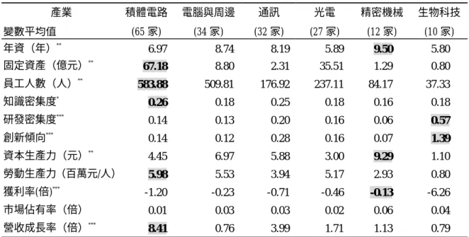表 5  園區產業之資源投入與經營績效分析表                    產業  變數平均值  積體電路 (65 家)  電腦與周邊(34 家) 通訊  (32 家) 光電  (27 家) 精密機械 (12 家)  生物科技(10 家) 年資（年） **  6.97 8.74 8.19 5.89  9.50  5.80  固定資產（億元） **  67.18  8.80 2.31 35.51 1.29  0.80  員工人數（人） **  583.88  509.81 176.92 237.11 
