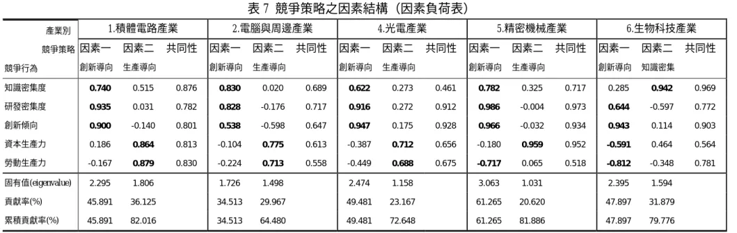 表 7 競爭策略之因素結構（因素負荷表）  1.積體電路產業  2.電腦與周邊產業 4.光電產業 5.精密機械產業 6.生物科技產業                     產業別                   競爭策略 競爭行為  因素一 創新導向 因素二  生產導向  共同性  因素一 創新導向 因素二 生產導向 共同性  因素一 創新導向 因素二 生產導向 共同性  因素一 創新導向 因素二 生產導向 共同性  因素一 創新導向 因素二 知識密集 共同性  知識密集度  0.740  0.515