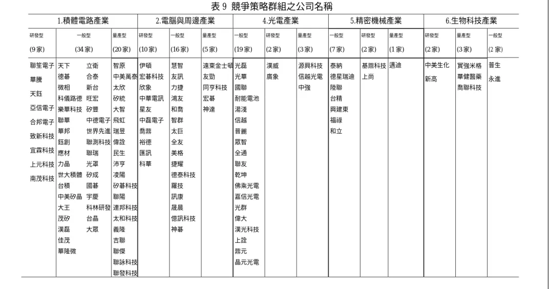 表 9 競爭策略群組之公司名稱  1.積體電路產業  2.電腦與周邊產業 4.光電產業 5.精密機械產業 6.生物科技產業 研發型  (9 家)  一般型  (34 家)  量產型  (20 家)  研發型  (10 家) 一般型  (16 家) 量產型 (5 家) 一般型  (19 家) 研發型 (2 家) 量產型 (3 家) 一般型 (7 家) 研發型 (2 家) 量產型 (1 家) 研發型  (2 家)  量產型  (3 家)  一般型  (2 家)     聯笙電子  華騰  天鈺  合邦電子  致