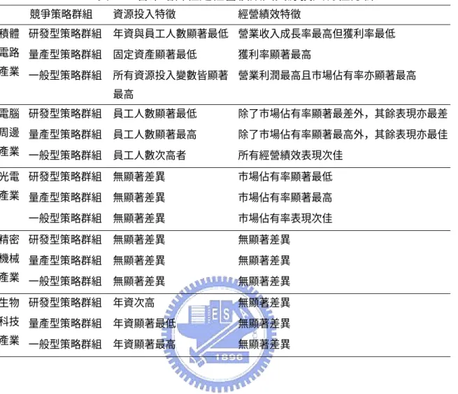 表 10  各策略群組之經營績效與資源投入特性分析        競爭策略群組  資源投入特徵  經營績效特徵  研發型策略群組 年資與員工人數顯著最低 營業收入成長率最高但獲利率最低  量產型策略群組 固定資產顯著最低 獲利率顯著最高 積體電路 產業  一般型策略群組 所有資源投入變數皆顯著 最高  營業利潤最高且市場佔有率亦顯著最高  研發型策略群組 員工人數顯著最低 除了市場佔有率顯著最差外，其餘表現亦最差 量產型策略群組 員工人數顯著最高 除了市場佔有率顯著最高外，其餘表現亦最佳電腦周邊 產業  一