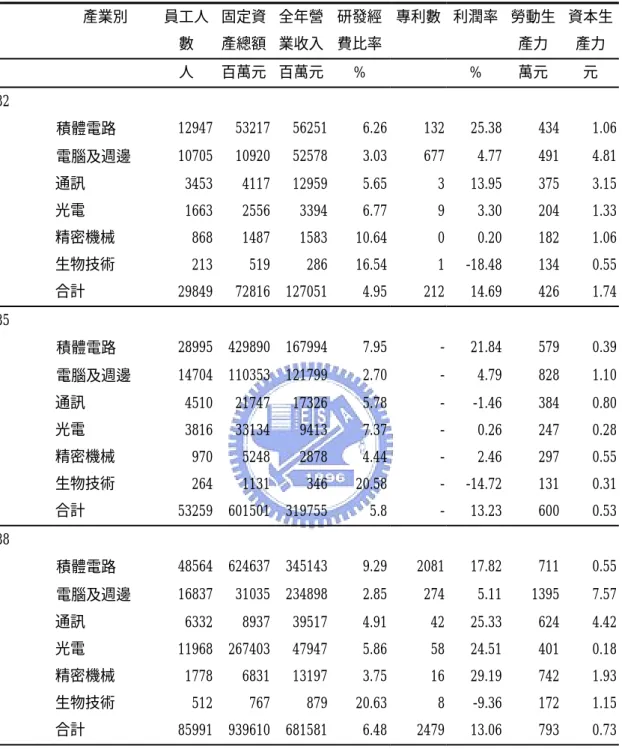 表 12 民國八十二年、八十五年及八十八年園區各產業主要變數統計   產業別  員工人 數  固定資產總額 全年營業收入 研發經費比率 專利數 利潤率 勞動生產力  資本生產力    人  百萬元 百萬元 %  %  萬元  元  82            積體電路  12947 53217 56251 6.26 132 25.38  434  1.06 電 腦及週邊  10705 10920 52578 3.03 677 4.77  491  4.81  通訊  3453 4117 12959 5.65