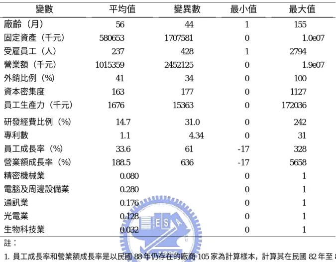 表 13 迴歸樣本廠商敘述性統計  變數  平均值  變異數  最小值  最大值  廠齡（月）  56 44  1  155  固定資產（千元）  580653 1707581  0  1.0e07  受雇員工（人）  237 428  1  2794  營業額（千元）  1015359 2452125  0  1.9e07  外銷比例（%）  41 34  0  100  資本密集度  163 177  0  1127  員工生產力（千元）  1676 15363  0  172036  研發經費比例（%