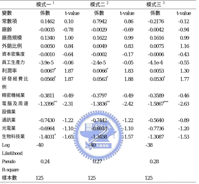 表 14 新竹科學園區廠商存活的 Probit 分析  模式一 1  模式二 2  模式三 3 