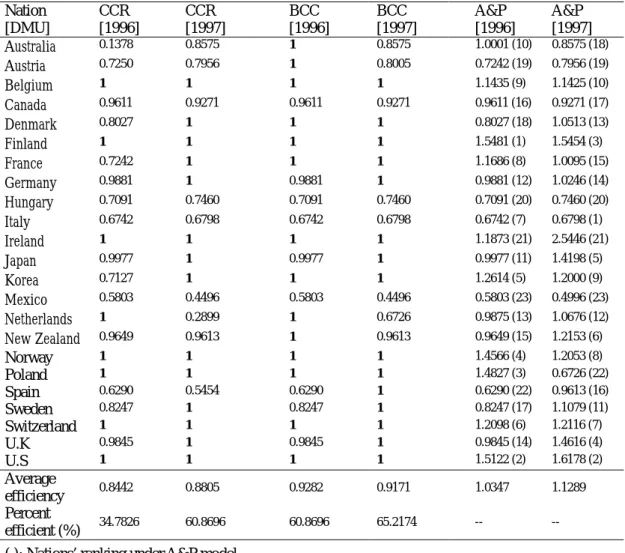 Table 3  DEA results  Nation  [DMU]  CCR  [1996]  CCR  [1997]  BCC  [1996]  BCC  [1997]  A&amp;P  [1996]  A&amp;P  [1997]  Australia  0.1378 0.8575  1  0.8575  1.0001 (10)  0.8575 (18)  Austria  0.7250  0.7956  1  0.8005  0.7242 (19)  0.7956 (19)  Belgium 