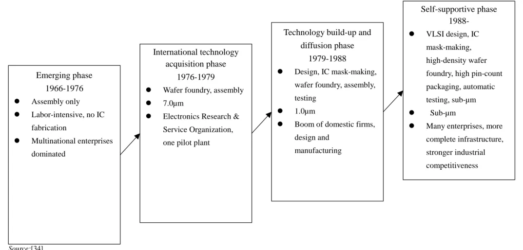 Figure 1 The structural evolution of the IC industry in Taiwan  Source:[34]  Emerging phase 1966-1976   Assembly only    Labor-intensive, no IC fabrication    Multinational enterprises dominated  International technology acquisition phase 1976-1979 