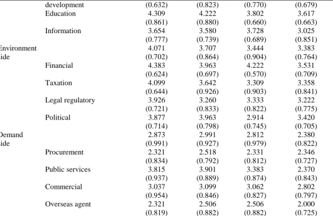 Table 3  ANOVA and Kruskal-Wallis test results for 12 policies for the four phases. 