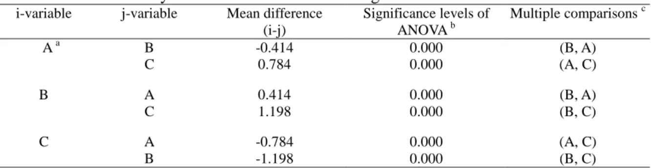 Table 4  Results of Tukey test for Phase 1 in three categories   