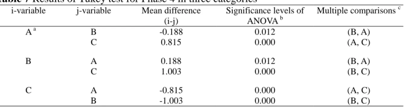 Table 7  Results of Tukey test for Phase 4 in three categories 
