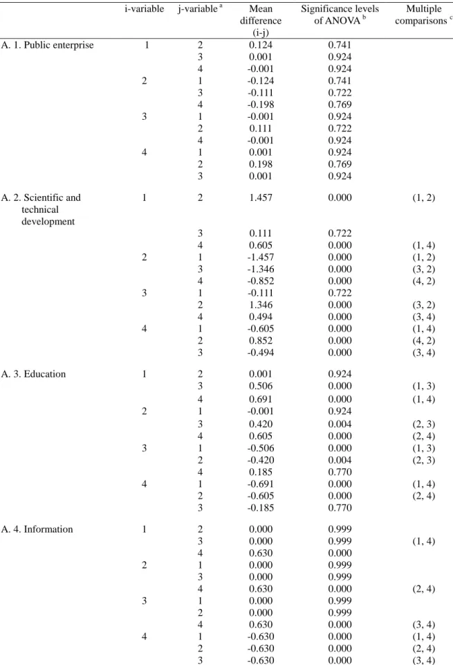 Table A. 1 Results of pairwise test for four phases 