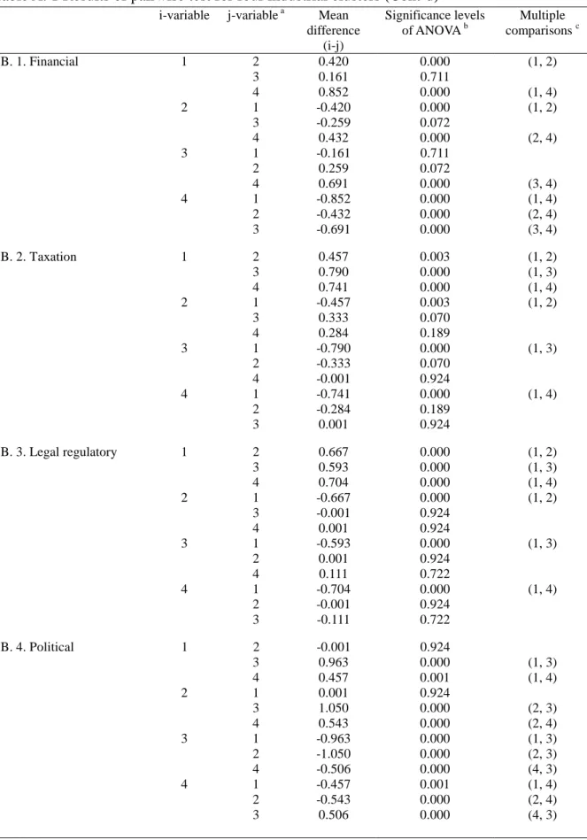 Table A. 1 Results of pairwise test for four industrial clusters (Cont’d) 