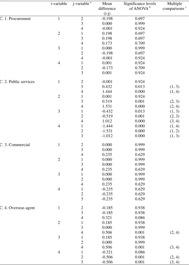Table A. 1 Results of pairwise test for four industrial clusters (Cont’d) 