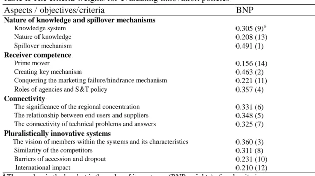 Table II The criteria weights for evaluating innovation policies 