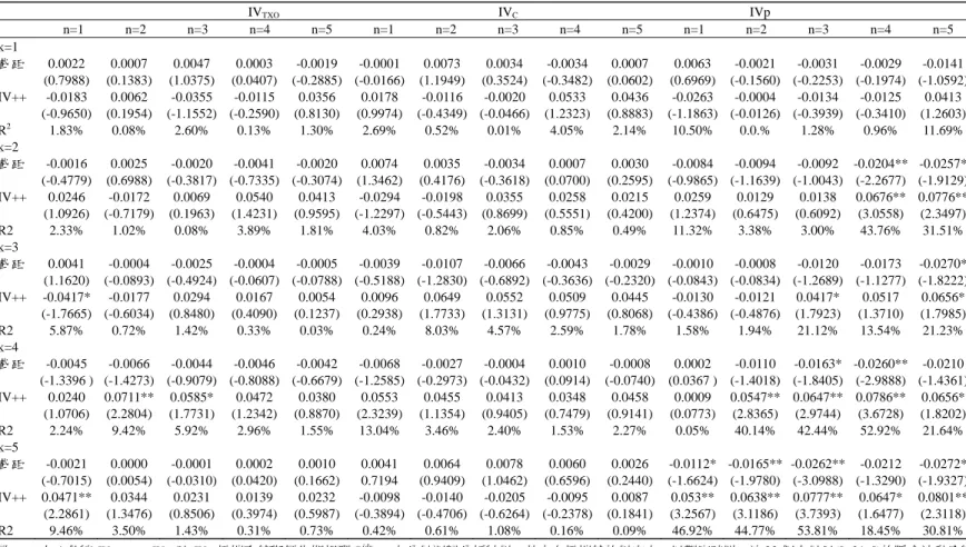表 4  估計期間 22 天的隱含波動度極端高值(IV t ++ )與 R t idx + k , n 之分量迴歸結果 a   IV TXO  IV C  IVp  n=1 n=2 n=3 n=4 n=5 n=1 n=2 n=3 n=4 n=5 n=1 n=2 n=3 n=4 n=5  k=1  截距 0.0022 0.0007 0.0047 0.0003 -0.0019 -0.0001 0.0073 0.0034 -0.0034 0.0007 0.0063 -0.0021 -0.0031 -0.0029 