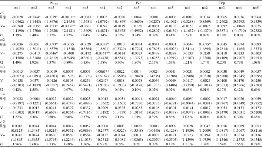 表 5  估計期間 10 天的隱含波動度極端低值(IV t -- )與 R t idx + k , n 之分量迴歸結果 a