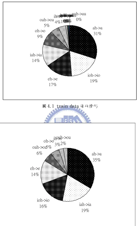 圖 4.2 Outside test data 修改情形 