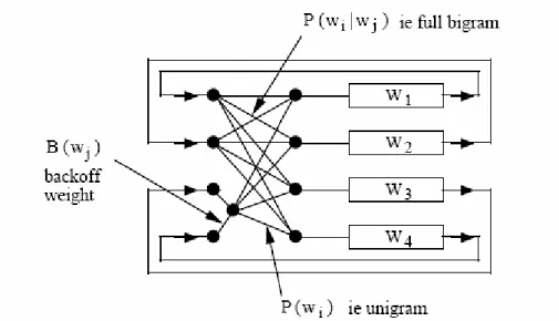 圖 4.5 Back-off bigram Word-Loop Network(form HTK book[9]) 
