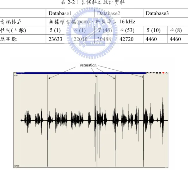 圖 2-3 amplitude saturation 的現象 