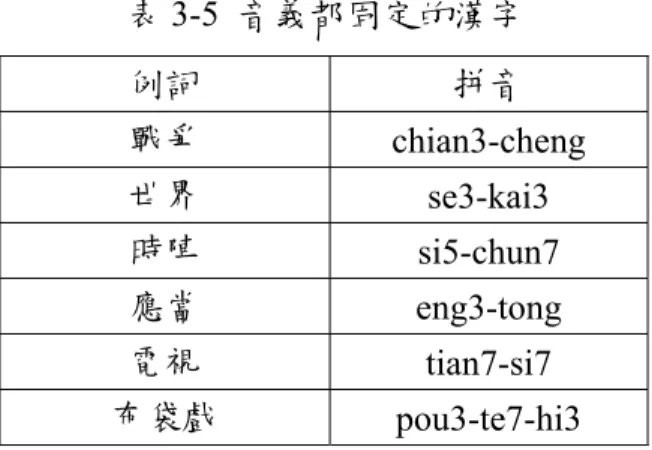 表 3-5  音義都固定的漢字  例詞  拼音  戰爭  chian3-cheng  世界  se3-kai3  時陣  si5-chun7  應當  eng3-tong  電視  tian7-si7  布袋戲  pou3-te7-hi3  表 3-6  發音不固定而意義固定的漢字  例詞  常用的拼音  大學  toa7-oh, tai7-hak8  東南亞  tang-lam5-a, tong-lam5-a  天使  tiN-sai3, tian-sai3  讚美  o2-lo2, chan3-bi3 