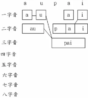 圖 3-4  格狀音組範例  動態規劃：建立好的每個音格都視為一個節點，並給每個節點一個分數，其中每 個節點皆可與前後相鄰之節點相連結，累加每條路徑上各個節點的分數，並依據 viterbi search 找出最佳之路徑，決定出音的邊界，在此我們所用的斷音規則為英 文字母最多的音為優先，底下為計分方式：  2 1( ) ( )NiiS WL w == ∑                                           (3.2)  其中 W = ( , w w 1 2 ,..., w n 
