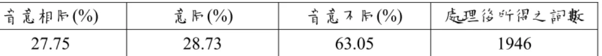 表 3-18  第四類的結果  音意相同(%)  意同(%)  音意不同(%)  處理後所得之詞數  27.75 28.73 63.05  1946  各欄位說明如後：音意相同：斷出來的詞其發音與意義皆與詞典一樣；意 同：發音與詞典不同，但意義卻相同；音意不同：經人判斷處理過後的詞是為一 個合理的詞，但其音和意卻與詞典不同。  由表 3-17 中可知當寫法不一的情形是屬於第一類的話，我們利用此種作法 可得到較不錯的結果，不論是針對詞的意思或詞的標音；再觀表 3-18 的結果當 寫法是屬於第四類的話，根據音意