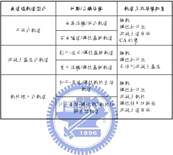 表 1.1  台鐵現行無道碴軌道系統表  無道碴軌道型式  地點/台鐵俗稱  軌道系統結構配置  南港溪橋/版式軌道  平版式軌道  苗南隧道/彈性基鈑軌道 鋼軌  彈性扣件組  混凝土道床版  CA 砂漿  彰化-追分/彈性基鈑軌道 混凝土基座式軌道  曾文溪橋/彈性基鈑軌道 鋼軌  彈性扣件組  長條形混凝土基座  和平-崇德/彈性軌枕直結 軌道  軌枕埋入式軌道  汐止高架/彈性 PC 軌枕防 振直結軌道  鋼軌  彈性扣件組 混凝土軌枕  彈性材及防振箱 混凝土道床版 