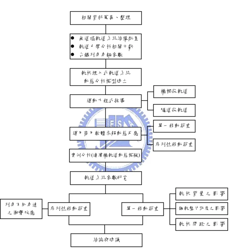 圖 1.1  研究方法流程圖   相關資料蒐集、整理 z  無道碴軌道系統結構配置z  軌道力學分析相關文獻  z  台鐵列車車輛參數 軌枕埋入式軌道系統 動態分析模型建立 運動方程式推導  橋樑段軌道 隧道段軌道 運用商用軟體求解動態反應 單一移動荷重  序列性移動荷重 軌道系統參數研究 單一移動荷重 序列性移動荷重  軌 枕 質 量 之 影 響軌 枕 間 距 之 影 響列車不同車速 之衝擊效應 實例分析(連續橋軌道動態模擬)結論與建議 鋼軌墊片勁度之影響