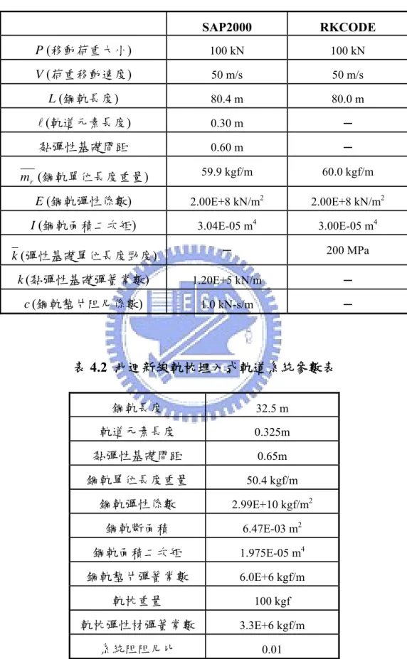 表 4.1 SAP2000 與 RKCODE 模型之系統參數比較表  SAP2000 RKCODE  P (移動荷重大小)  100 kN  100 kN  V (荷重移動速度)  50 m/s  50 m/s  L (鋼軌長度)  80.4 m  80.0 m  l (軌道元素長度)  0.30 m  ─  黏彈性基礎間距  0.60 m  ─  m (鋼軌單位長度重量)  r 59.9 kgf/m  60.0 kgf/m  E (鋼軌彈性係數)  2.00E+8 kN/m 2  2.00E+8 kN/m