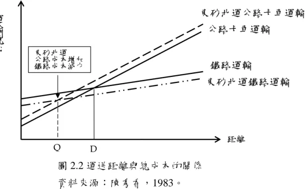 圖 2.2 運送距離與總成本的關係  資料來源：陳秀香，1983。  汽車貨運之平均運距年有增加，其原因可能為長距離運量增 多，鐵路運價調整亦可減低競爭運距，從而確保長程運輸。如圖 2.3 所示，鐵公路貨運成本相對之競爭運距為 OM，未調整前之運 價相對競爭運距為 ON，競爭運距隨運價之調整變為 OP，更為接 近 OM。以上分析顯示，鐵路運價調整實為應付競爭利器之一［陳 鴻興，1978］。  O                          Q   M P      N  圖 2.3 運價調整與競爭運距