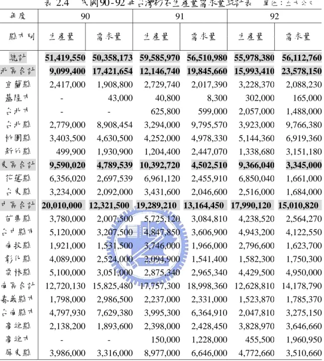 表 2.4  民國90 - 92 年台灣砂石生產量需求量統計表    單位：立方公尺 年度  90 91 92  縣巿別  生產量  需求量  生產量  需求量  生產量  需求量  總計  51,419,550  50,358,173 59,585,970 56,510,980  55,978,380  56,112,760 北區合計  9,099,400  17,421,654 12,146,740 19,845,660  15,993,410  23,578,150 宜蘭縣  2,417,000 1,