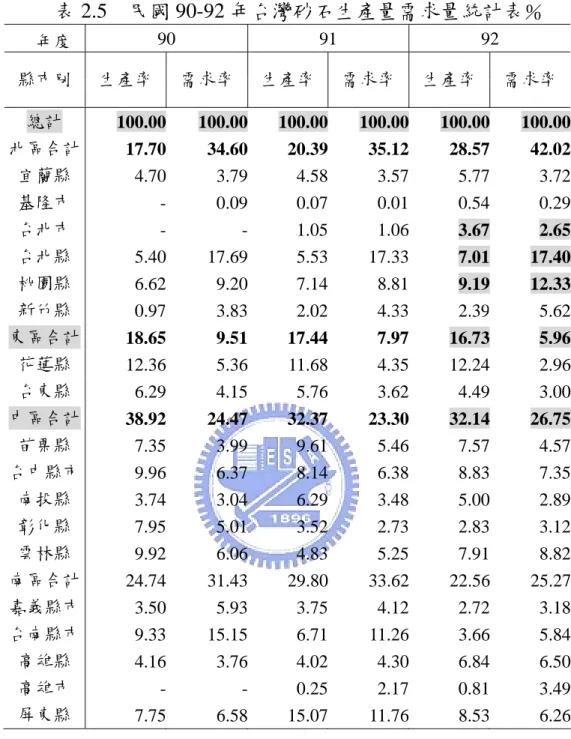 表 2.5  民國 90-92 年台灣砂石生產量需求量統計表 ％    年度  90 91 92  縣巿別  生產率  需求率 生產率 需求率 生產率  需求率  總計  100.00 100.00 100.00 100.00 100.00 100.00 北區合計  17.70 34.60 20.39 35.12 28.57 42.02 宜蘭縣  4.70 3.79 4.58 3.57 5.77 3.72 基隆巿  - 0.09 0.07 0.01 0.54 0.29 台北巿  - - 1.05 1.06 