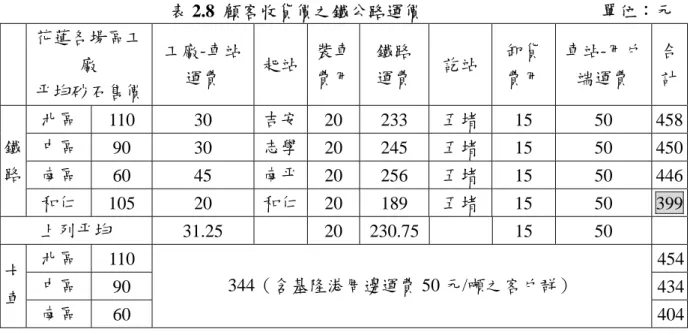 表 2.8  顧客收貨價之鐵公路運價  單位：元  花蓮各場區工 廠  平均砂石售價 工廠-車站 運費  起站 裝車費用 鐵路 運費  訖站 卸貨 費用  車站-用戶端運費  合計 北區  110 30  吉安 20 233 五堵 15 50  458 中區  90 30  志學 20 245 五堵 15 50  450 南區  60 45  南平 20 256 五堵 15 50  446鐵路  和仁  105 20  和仁 20 189 五堵 15 50  399 上列平均  31.25   20  23
