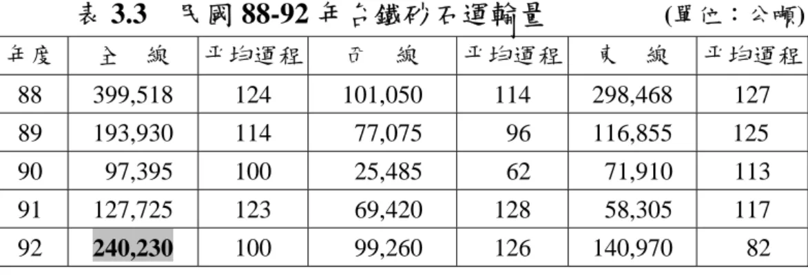 表 3.3  民國 88-92 年台鐵砂石運輸量                (單位：公噸) 年度  全    線  平均運程 西    線  平均運程 東    線  平均運程 88 399,518  124  101,050  114  298,468  127  89  193,930  114   77,075   96  116,855  125  90   97,395  100   25,485   62   71,910  113  91  127,725  123   69,420  1
