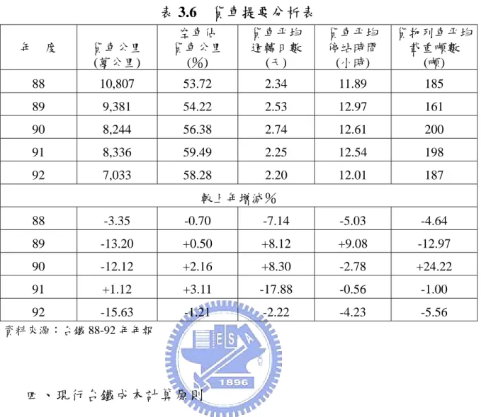 表 3.6  貨車提要分析表  年    度  貨車公里  (萬公里)  空車佔  貨車公里 (％)  貨車平均 週轉日數 (天)  貨車平均 停站時間 (小時)  貨物列車平均載重噸數 (噸)  88 10,807  53.72 2.34 11.89  185  89 9,381  54.22 2.53  12.97 161  90 8,244  56.38 2.74  12.61 200  91 8,336  59.49 2.25  12.54 198  92 7,033  58.28 2.20  12