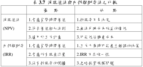 表 3.7  淨現值法與內部報酬率法之比較  優      點  缺        點  淨現值法 1.考慮貨幣時間價值 1.折現率不易決定  (NPV) 2.符合價值相加法則 2.無法反映成本效益的高低   3.適用於互斥計畫 3.可能低估機會成本  內部報酬率 1.考慮貨幣時間價值 1.互斥方案時可能產生錯誤的決策 (IRR) 2.考慮所有現金流量 2.IRR 不具唯一性   3.沒有折現率的困擾 3.忽略投資規模問題  資料來源：賴英英，2004  三、敏感度分析  運用折現現金流量分析投資決策，應再