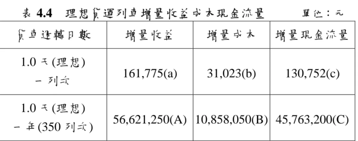 表 4.3 交通部台灣鐵路管理局動力車乘務員駕駛安全獎金支給標準     單位：元 項        目  乘務整備時間  列車乘務時間  職  稱  費率(時)  費率(時)  司機員 16  32  機車助理 9  16  資料來源：台鐵  乘務整備時間：(16 元+9 元)*(2.17 時+3.5 時)=142 元  列車乘務時間：(32 元+16 元)元*(4.92 時+7.85 時)=613 元  合計：142 元+613 元=755 元  乘務旅費及駕駛安全獎金共計 2,494 元(1,739 