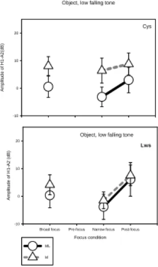 Figure 1: Spectral tilt for high falling tones. 