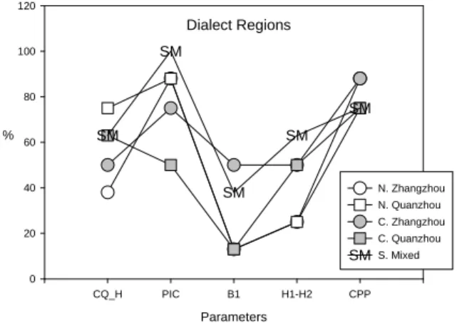 Figure 7: Effect of dialect region on voice  quality  