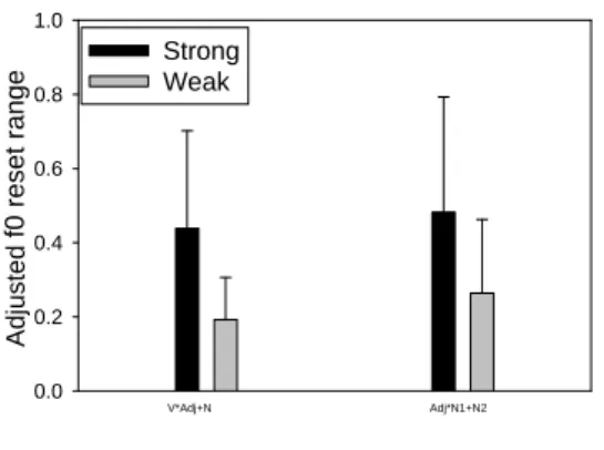 Figure 9: Normalized duration of pre- pre-boundary syllables and post-pre-boundary  syllables in 8 types of ambiguous sentences