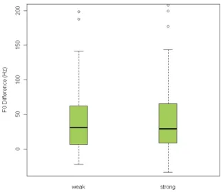 Figure 5: Duration of syllables before and after target  boundaries for sentences with structure (2a)[Adj]*[N1+N2]  across strong boundary and (2b) [Adj*N1]+N2 across weak  boundary