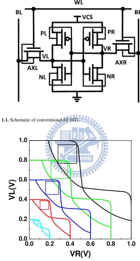 Fig. 1.2. The stability of 6T deteriorates significantly. 