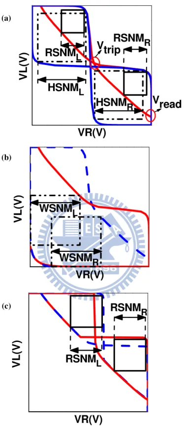 Fig.  2.3.  Voltage  transfer  characteristic  curves  used  to calculate  SNM:  (a)  Read  and  Hold mode, (b) Write mode, and (c) ST1 in Read mode
