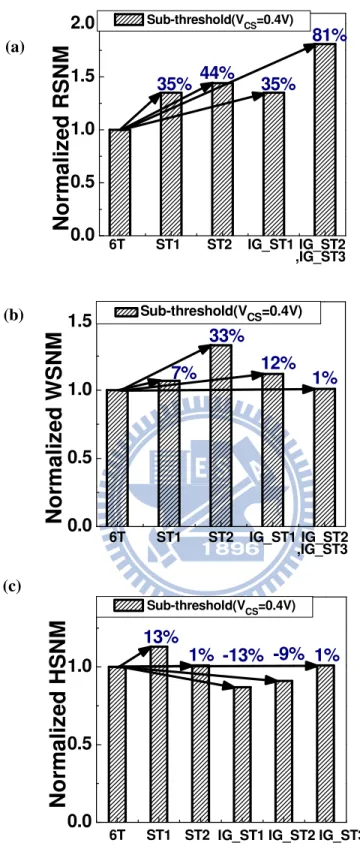 Fig. 3.1. Comparison of normalized nominal (a) RSNM, (b) WSNM, and (c) HSNM  for different cells