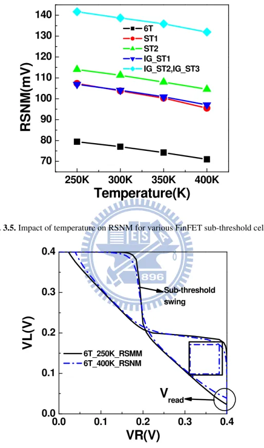 Fig. 3.5. Impact of temperature on RSNM for various FinFET sub-threshold cells. 