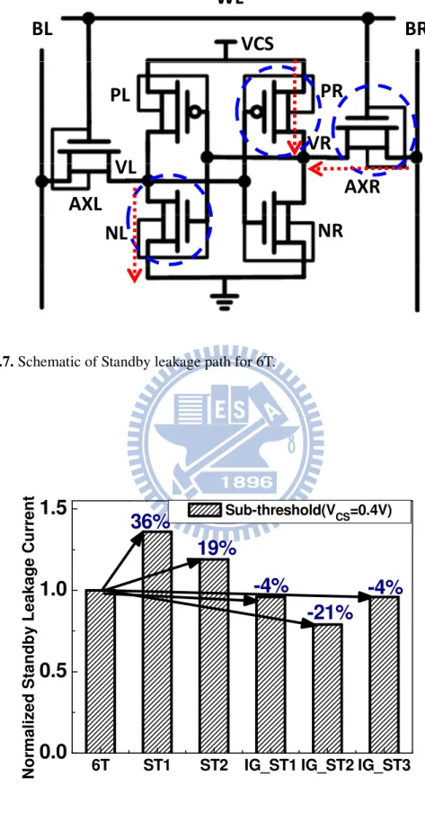Fig. 3.8. Comparison of cell Standby leakage current (at V CS  = 0.4V) of various cells