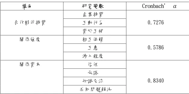 表 3-11 問卷信度分析         構面        研究變數    Cronbach＇ α  企業特質        互動行為    合作夥伴特質        資於互補         0.7276        相互依賴          互惠 關係強度        涉入程度         0.5786          信任          承諾        知識交流         關係資本       共同問題解決          0.8340    