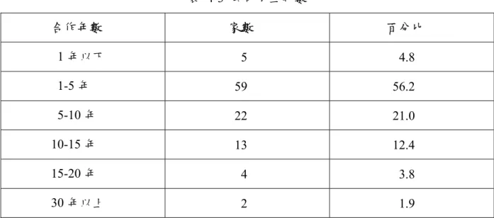 表 4-3 公司成立年數  合作年數                    家數                  百分比  1 年以下             5               4.8  1-5 年            59           56.2                  5-10 年            22           21.0                 10-15 年            13           12.4              