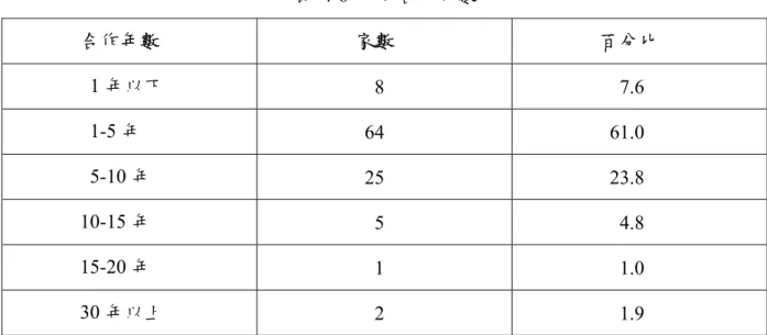 表 4-6 先前合作年數  合作年數                    家數                  百分比  1 年以下             8               7.6  1-5 年            64           61.0                  5-10 年            25           23.8                 10-15 年             5            4.8              