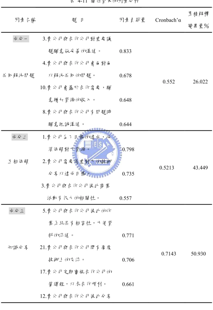 表 4-11 關係資本的因素分析  因素名稱  題  目  因素負荷量 Cronbach’α  累積解釋 變異量％ 成分一      共同解決問題  3.貴公司與合作公司對重要議題願意做妥善的溝通。 4.貴公司與合作公司會面對面以解決共同的問題。  10.貴公司會基於合作需要，願 意增加資源的投入。  8.貴公司與合作公司有問題時 願意坦誠溝通。  0.833 0.678 0.648  0.644  0.552 26.022 成分二  互相依賴  1.貴公司為了目標的達成，必須依賴對方資源。  2.貴公司需